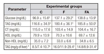 Serum lipid profile and liver triacylglycerols of rats fed a control diet or a fructose rich-diet supplemented (FA) or not (F) with açai