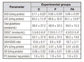 Antioxidant enzymes and protein carbonyl levels in the liver of rats fed a control diet or a fructose rich-diet supplemented (FA) or not (F) with açai