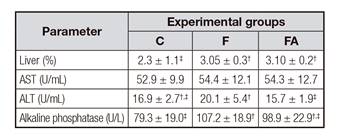 Relative weight of the liver and enzyme activity in serum of rats fed a control diet or a fructose rich-diet supplemented (FA) or not (F) with açai