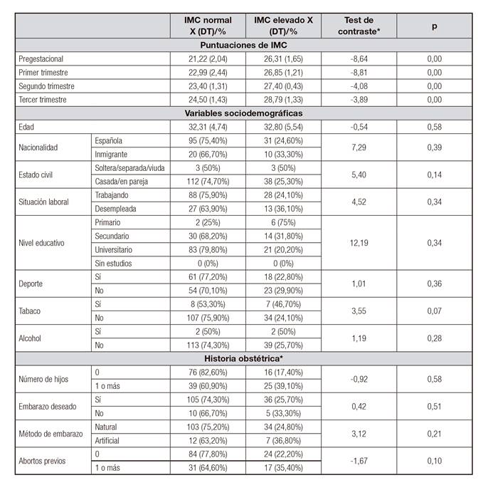 Diferencias en puntuaciones de IMC, variables sociodemogr&aacute;ficas e historia obst&eacute;trica entre mujeres con IMC pregestacional normal e IMC pregestacional elevado