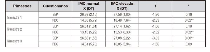 Diferencias en estr&eacute;s percibido y estr&eacute;s espec&iacute;fico del embarazo entre mujeres con IMC pregestacional normal e IMC pregestacional elevado