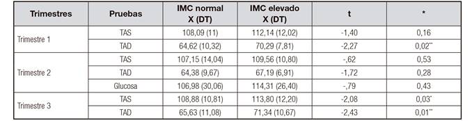 Diferencias en tensi&oacute;n arterial y glucosa entre mujeres con IMC pregestacional normal e IMC pregestacional elevado