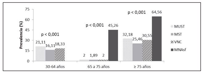 Prevalencia del riesgo nutricional (MUST, MNA-sf, MST) y desnutrición establecida (VNC) en la población según el rango de edad.