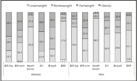 Distribution body fat percentage classification measured with different anthropometric methods (bioimpedance analyses and body fat percentage equation) than SEEDO criteria and body mass index. BIA-leg: bioimpedance analysis foot-foot; BIA-arm: bioimpedance analysis hand-hand; BMI: body mass index.