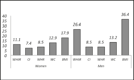 Proportion of men and women with some risk of cardiovascular disease estimated with each anthropometric method evaluated. WHtR: waist-height ratio; CI: conicity index; WHR: waist-hip ratio; WC: waist circumference; BMI: body mass index.