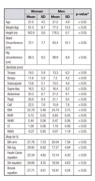 Anthropometric characteristics of the sample (mean ± standard deviation)
