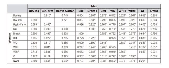 Correlations between all anthropometric methods in men (top of table) and women (bottom of table)