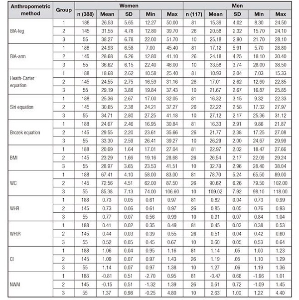 Groups identified after the k-means cluster analysis and its characteristics (number of cases, mean, standard deviation, minimum and maximum) for all anthropometric methods evaluated