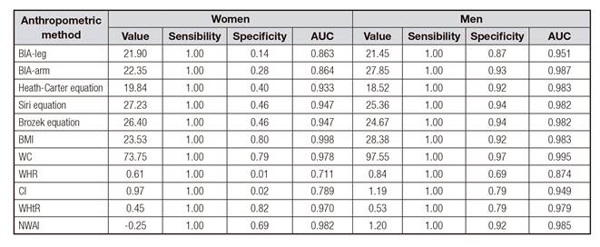 Cut-off points, sensibility, specificity and the area under the curve for each anthropometric method optimized at maximum sensibility calculated by receiver operating characteristic (ROC) curves