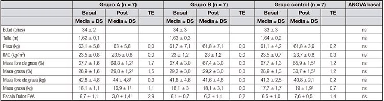 Descriptivos, comparaciones intragrupo e intergrupos (basal)