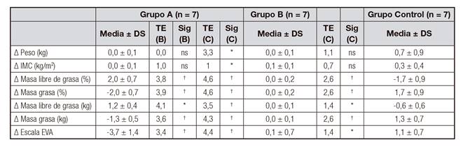 Comparaci&oacute;n intergrupos (ANOVA)