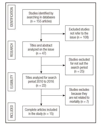 Flowchart showing selected studies for this review (2010-2016).