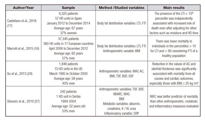 Comparative studies of anthropometric predictors in the mortality of hemodialysis patients (cohort studies, 2010-2016)