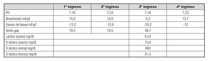 Valores anal&iacute;ticos durante los episodios de acidosis metab&oacute;lica