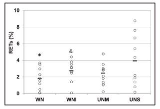 Reticulocyte frequency in the peripheral blood samples from well-nourished children (WN), well-nourished infected children (WNI), moderately malnourished infected children (UNM) and severely malnourished children with infections (UNS). The data are presented as the average ± standard error. Significant differences: *WN vs WNI, UNM, UNS and WNI vs UNS (p < 0.05).