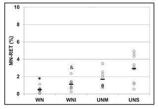 Micronucleated reticulocyte frequency in the peripheral blood samples of well-nourished children (WN), well-nourished infected children (WNI), moderately malnourished infected children (UNM) and severely malnourished children with infections (UNS). The data are presented as the average ± standard error. Significant differences: *WN vs WNI, UNM, UNS and WNI vs UNM and UNS (p < 0.05).