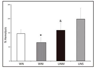 Percent of hemolysis in the peripheral blood samples of well-nourished children (WN), well-nourished infected children (WNI), moderately malnourished infected children (UNM) and severely malnourished children with infections (UNS). The data are presented as the average ± standard error. Significant differences: *WNI vs UNM and UNS; UNM vs UNS (p < 0.05).