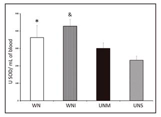 SOD activity in the peripheral blood samples of well-nourished children (WN), well-nourished infected children (WNI), moderately malnourished infected children (UNM) and severely malnourished children with infections (UNS). The data are presented as the average ± standard error. Significant differences: *WN vs UNM and UNS; WNI vs UNM and UNS (p < 0.05).
