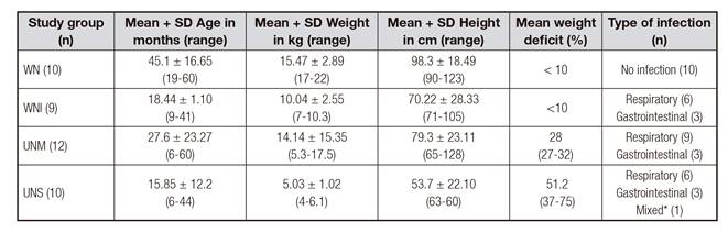 Clinical characteristics of the study groups