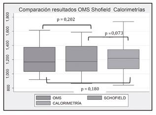 Comparaci&oacute;n entre calorimetr&iacute;a indirecta versus OMS y entre calorimetr&iacute;a indirecta versus Schofield, con valores de p.