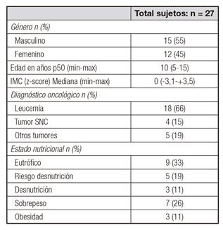 Caracter&iacute;sticas cl&iacute;nicas y epidemiol&oacute;gicas de todos los sujetos