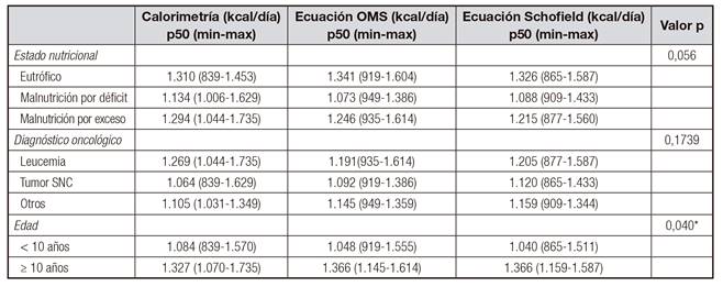 Medianas de gasto energ&eacute;tico de reposo medido por calorimetr&iacute;a indirecta y calculado por f&oacute;rmulas predictivas, seg&uacute;n diagn&oacute;stico nutricional, diagn&oacute;stico oncol&oacute;gico y edad