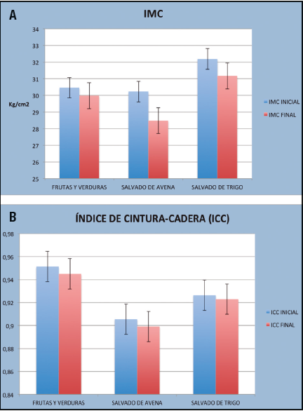A. Media inicial y final del &iacute;ndice de masa corporal (IMC) en la poblaci&oacute;n de estudio. B. Media de &iacute;ndice cintura-cadera (ICC) en la poblaci&oacute;n de estudio. En ambas mediciones se observa que hay diferencias estad&iacute;sticamente significativas entre ellas (p < 0,05).