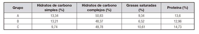 Evaluaci&oacute;n diet&eacute;tica previa a la intervenci&oacute;n nutricional en la poblaci&oacute;n de estudio