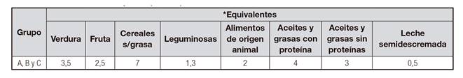 Distribuci&oacute;n general de alimentos con fibra diet&eacute;tica (35 g/d) brindada a los sujetos participantes durante la intervenci&oacute;n nutricional