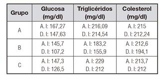 Datos bioqu&iacute;micos obtenidos antes y despu&eacute;s de la intervenci&oacute;n nutricional