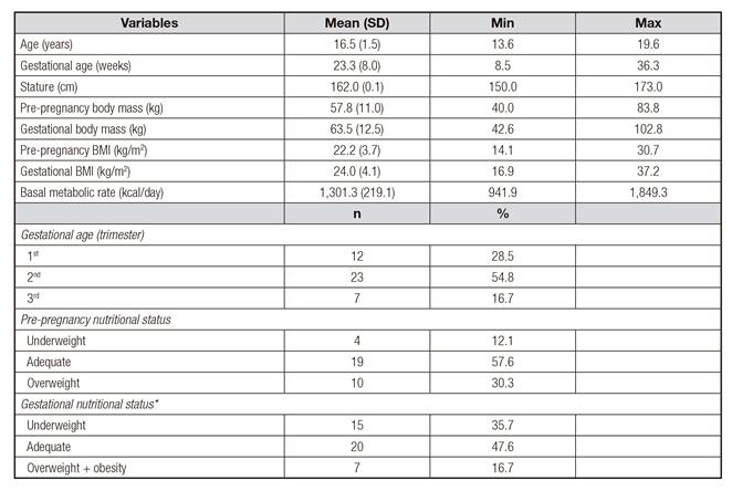 Physical, physiological and nutritional status characteristics of the 42 pregnant adolescents in Niter&oacute;i, RJ