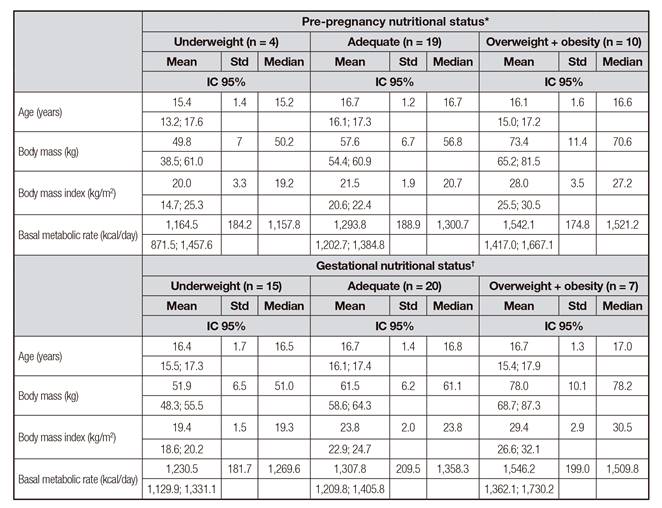 Physical and physiological characteristics according to pre-pregnancy nutritional status of the 42 pregnant adolescents in Niter&oacute;i, RJ