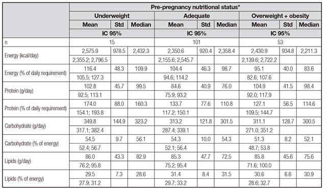Dietary intake of energy and macronutrients according to pre-pregnancy nutritional status of the 33 pregnant adolescents in Niter&oacute;i, RJ