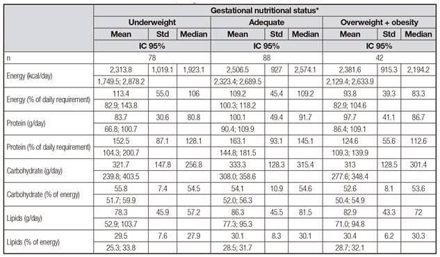 Dietary intake of energy and macronutrients according to gestational nutritional status of the 42 pregnant adolescents in Niter&oacute;i, RJ