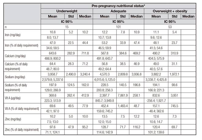 Dietary intake of micronutrients according to pre-pregnancy nutritional status of the 33 pregnant adolescents in Niter&oacute;i, RJ