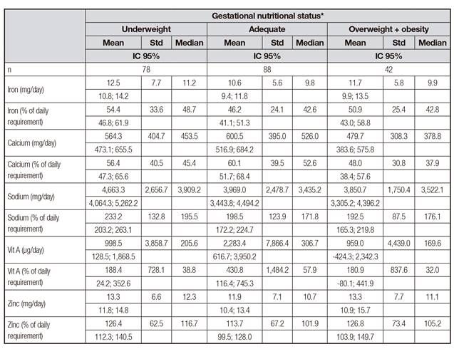 Dietary intake of micronutrients according to gestational nutritional status of the 42 pregnant adolescents in Niter&oacute;i, RJ