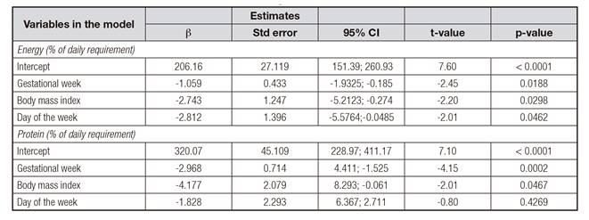 Summary results of mixed linear models of % energy and protein daily requirement of the 42 pregnant adolescents in Niter&oacute;i, RJ