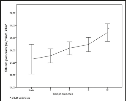 Filtrado glomerular en los cinco cortes estudiados. Los resultados se expresan como medias e intervalos de confianza del 95%.