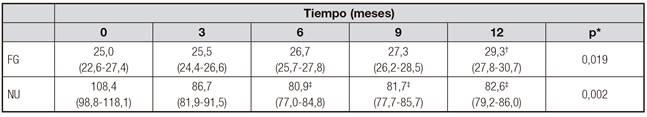 Filtrado glomerular y nitr&oacute;geno ureico en los cinco cortes estudiados