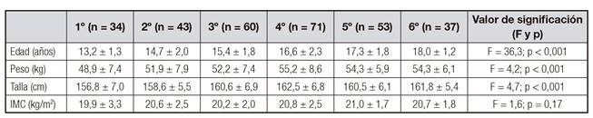 Variables descriptivas en funci&oacute;n del curso acad&eacute;mico