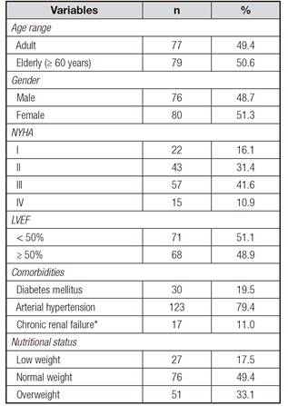 General characteristics of hospitalized patients with heart failure, Northeastern Brazil (n = 156)