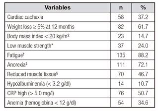 Prevalence of cardiac cachexia changes the proposed diagnostic criteria for Consensus in hospitalized patients with heart failure, Northeastern Brazil (n = 156)