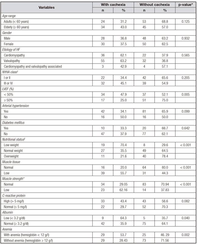 Comparative analysis of variables associated with cardiac cachexia in hospitalized patients with heart failure, Northeastern Brazil (n = 156)