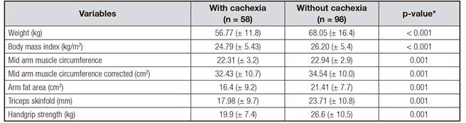 Comparability of anthropometric, biochemical markers and muscle strength according to the presence of cachexia in hospitalized patients with heart failure, Northeastern Brazil
