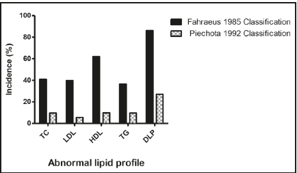 Incidence of dyslipidemia during pregnancy according classical criteria (Fafreus et al., 1985) and 3-quartile classification (Piechota et al. 1992). TC: total cholesterol; LDL: low density lipoprotein cholesterol; HDL: high density lipoprotein cholesterol; TG: triglycerides; DLP: dyslipidemia.