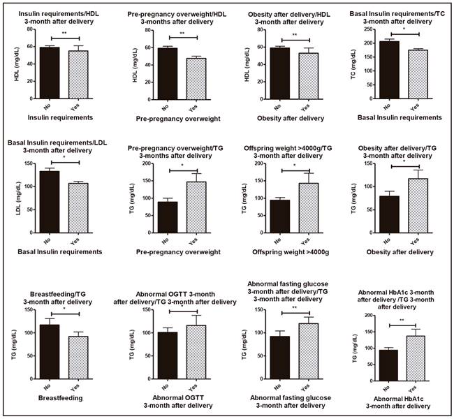 Clinical relations concerning metabolic syndrome characteristics and lipid profile 3-months after delivery. *p < 0.05; **p < 0.01).