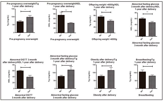 Clinical relations concerning metabolic syndrome characteristics and lipid profile 1-year after delivery. *p < 0.05; **p < 0.01).
