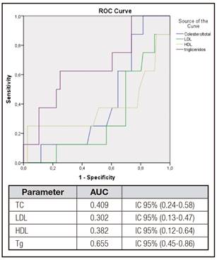 ROC curves of fetal weight and lipid profile during pregnancy.
