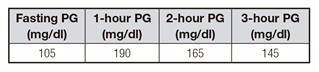 Diabetes gestational diagnosis criteria using a 100 mg oral glucose tolerance test according the Spanish Group of Diabetes and Pregnancy