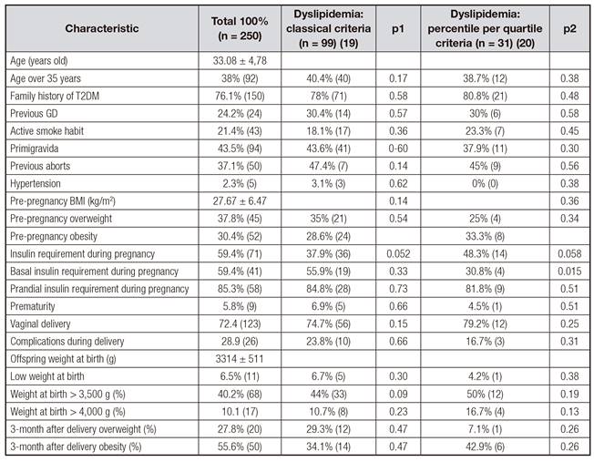 Clinical and demographic characteristics of the evaluated population categorized according to the presence of any lipid alteration according to the classical criteria and the percentiles criteria